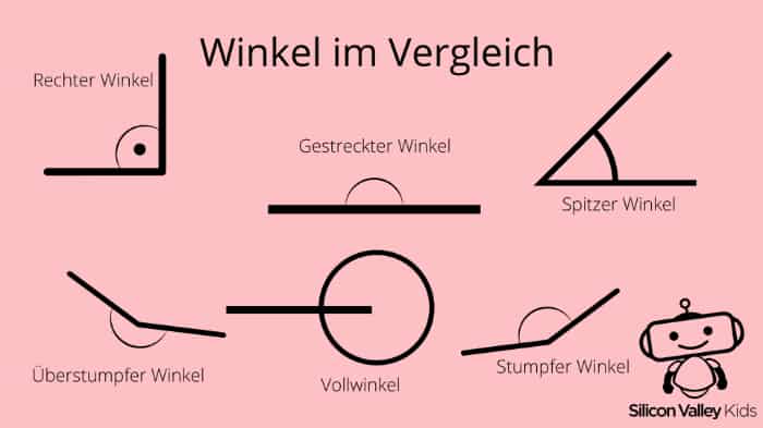 WAS IST EIN RECHTER WINKEL?  Erklärung, Beispiele & Arbeitsblatt